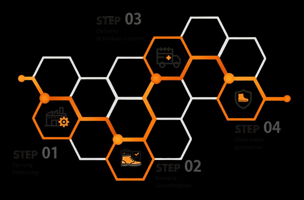 Four-step orange honeycomb sourcing process graphic